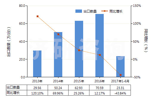 2013-2017年6月中國(guó)二氧化碳?jí)嚎s機(jī)(HS84148020)出口量及增速統(tǒng)計(jì) 2013-2017年6月中國(guó)二氧化碳?jí)嚎s機(jī)(HS84148020)出口量及增速統(tǒng)計(jì)